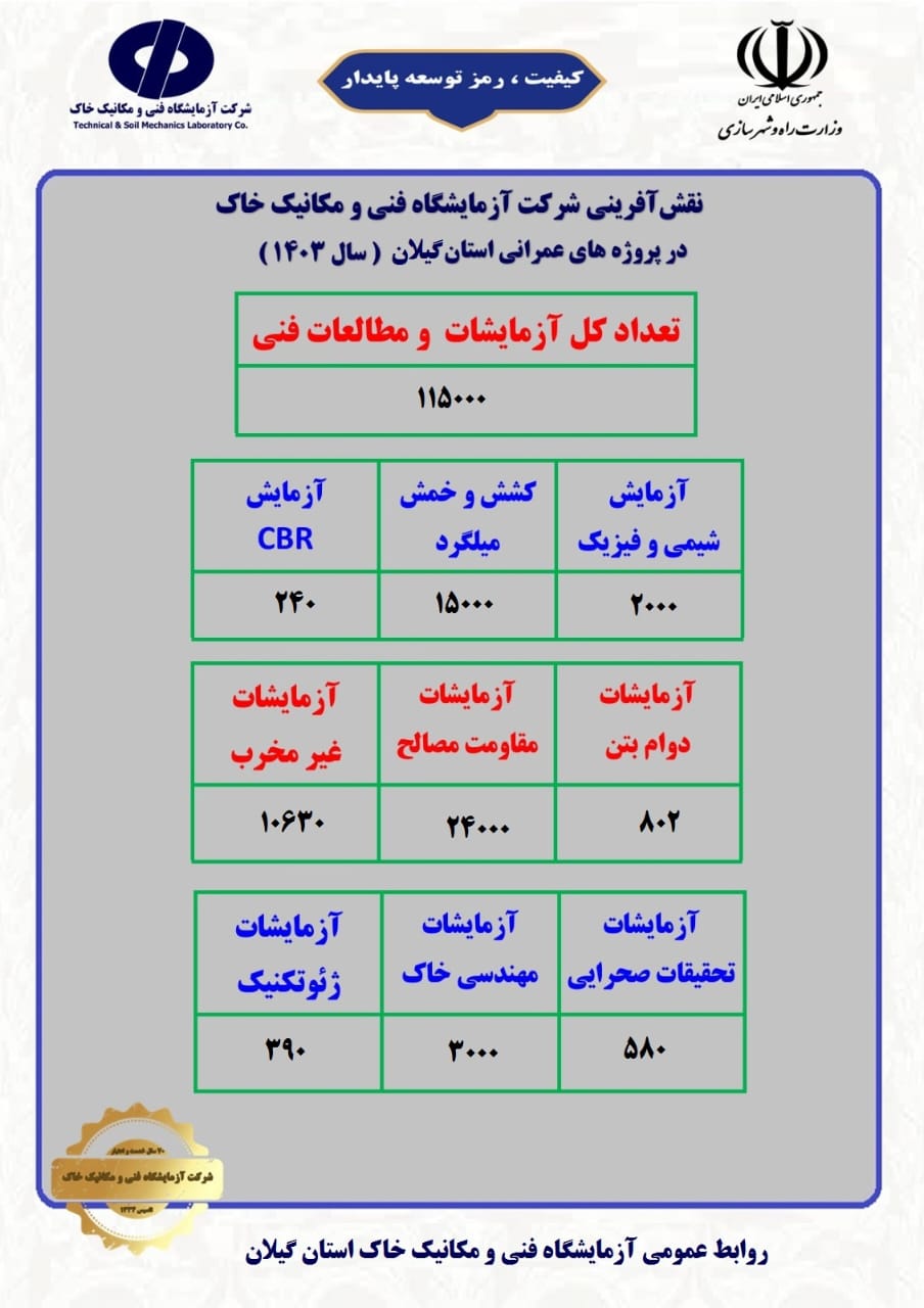 اطلاع نگاشت نقش آفرینی آزمایشگاه فنی و مکانیک خاک استان گیلان در پروژه‌های عمرانی استان